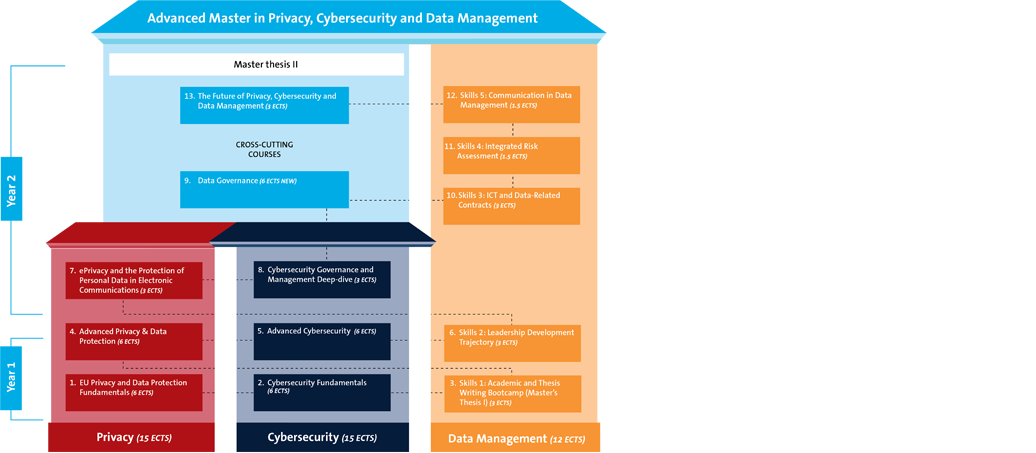 Visual Advanced Master Privacy Cybersecurity DataManagement programme