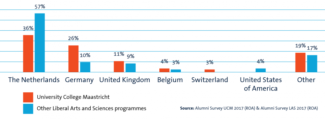 Top countries where graduates work after UCM